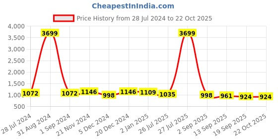 myntra.com Sangria Women Peach-Coloured & Silver Sequinned Organza Saree sangria Price History Graph from 28 Jul 2024 to 21 Oct 2025