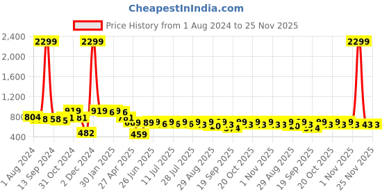 myntra.com Sangria Women Peach-Coloured Ethnic Motifs Printed Pleated Pure Cotton Top with Palazzos sangria Price History Graph from 1 Aug 2024 to 25 Nov 2025