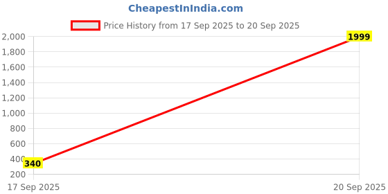 myntra.com Sangria Women Peacock Design Oxidized Necklace With Jhumka Earrings sangria Price History Graph from 17 Sep 2025 to 20 Sep 2025