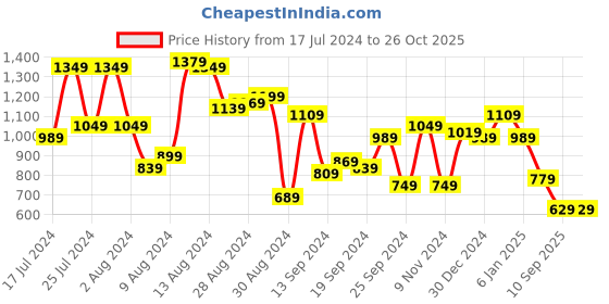 myntra.com Sangria Women Pink & Magenta Printed Kurta with Palazzos sangria Price History Graph from 17 Jul 2024 to 26 Oct 2025