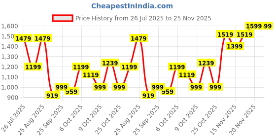 myntra.com Sangria Women Pink & Orange Printed Kurta with Palazzos & Dupatta sangria Price History Graph from 26 Jul 2025 to 24 Nov 2025