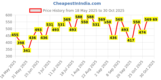 myntra.com Sangria Women Pink Embellished Mirror Work Extended Sleeves A-Line Kurta sangria Price History Graph from 18 May 2025 to 29 Oct 2025