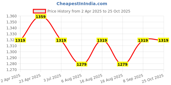 myntra.com Sangria Women Pink Poly Rayon Digital Printed Kurta with Pant sangria Price History Graph from 2 Apr 2025 to 24 Oct 2025