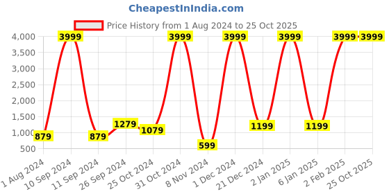 myntra.com Sangria Women Pink Printed Top with Trousers sangria Price History Graph from 1 Aug 2024 to 24 Oct 2025