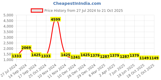 myntra.com Sangria Women Pink Sarees sangria Price History Graph from 27 Jul 2024 to 20 Oct 2025