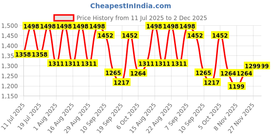 myntra.com Sangria Women Polka Dots Printed Woven Design Saree With Blouse sangria Price History Graph from 11 Jul 2025 to 1 Dec 2025