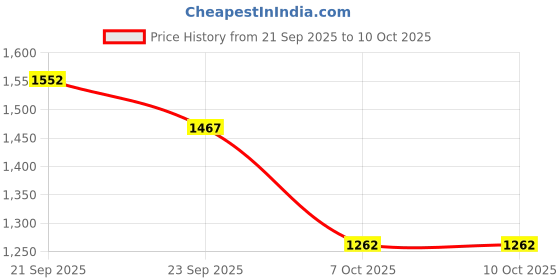 myntra.com Sangria Women Printed A-Line Kurta & Palazzos sangria Price History Graph from 21 Sep 2025 to 10 Oct 2025