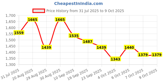 myntra.com Sangria Women Printed A-Line Kurta Trouser With Dupatta Set sangria Price History Graph from 31 Jul 2025 to 4 Oct 2025