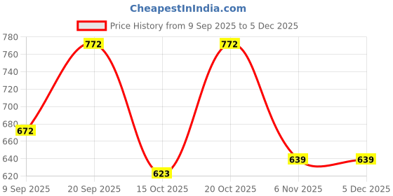 myntra.com Sangria Women Printed Cotton Open Front Shrug sangria Price History Graph from 9 Sep 2025 to 4 Dec 2025