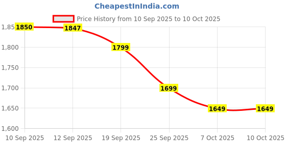 myntra.com Sangria Women Printed Cotton Silk Kurta Sets With Dupatta sangria Price History Graph from 10 Sep 2025 to 10 Oct 2025