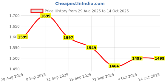 myntra.com Sangria Women Printed Cotton Silk Kurta Sets With Dupatta sangria Price History Graph from 29 Aug 2025 to 14 Oct 2025