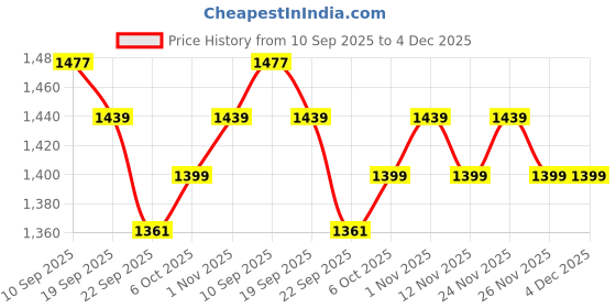 myntra.com Sangria Women Printed Cotton Silk Kurta Sets With Dupatta sangria Price History Graph from 10 Sep 2025 to 4 Dec 2025