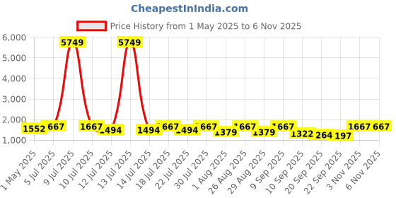 myntra.com Sangria Women Printed Embroidered Kurta With Palazzos sangria Price History Graph from 1 May 2025 to 6 Nov 2025