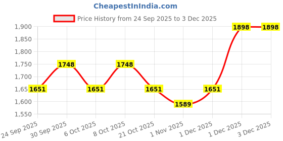 myntra.com Sangria Women Printed Empire Beads and Stones Chanderi Cotton Kurta with Trousers & With Dupatta sangria Price History Graph from 24 Sep 2025 to 1 Dec 2025