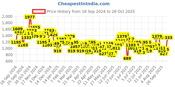 myntra.com Sangria Women Printed Gotta Patti Styled Back Kurta with Palazzos sangria Price History Graph from 18 Sep 2024 to 28 Oct 2025