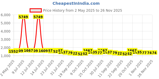 myntra.com Sangria Women Printed Kurta Set sangria Price History Graph from 2 May 2025 to 26 Nov 2025