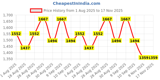 myntra.com Sangria Women Printed Kurta Set sangria Price History Graph from 1 Aug 2025 to 16 Nov 2025