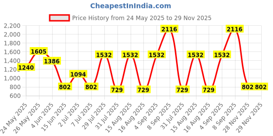 myntra.com Sangria Women Printed Kurta with Plazzos & Dupatta Set sangria Price History Graph from 24 May 2025 to 28 Nov 2025