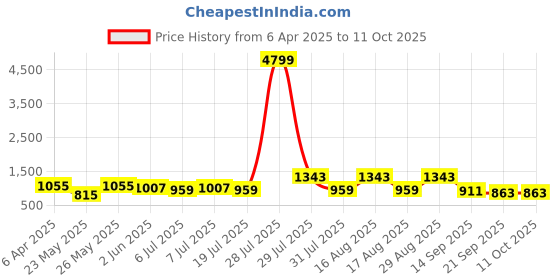 myntra.com Sangria Women Printed Kurta with Trouser & Dupatta Set sangria Price History Graph from 6 Apr 2025 to 11 Oct 2025