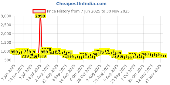 myntra.com Sangria Women Printed Kurta with Trousers sangria Price History Graph from 7 Jun 2025 to 30 Nov 2025
