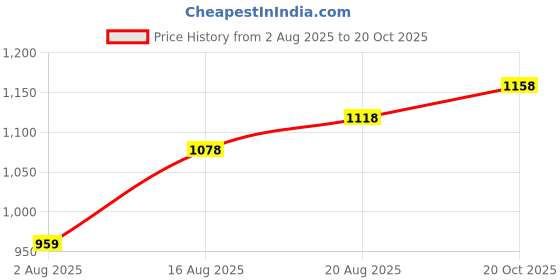 myntra.com Sangria Women Printed Mandarin Collar A-Line Kurta & Palazzo sangria Price History Graph from 2 Aug 2025 to 20 Oct 2025