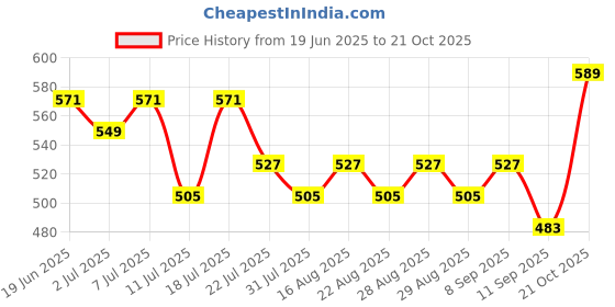 myntra.com Sangria Women Printed Mobile Sling Bag sangria Price History Graph from 19 Jun 2025 to 21 Oct 2025