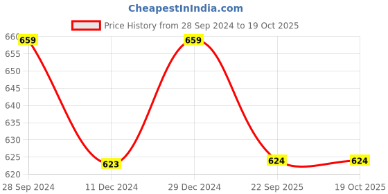 myntra.com Sangria Women Printed Open Toe Flats sangria Price History Graph from 28 Sep 2024 to 18 Oct 2025