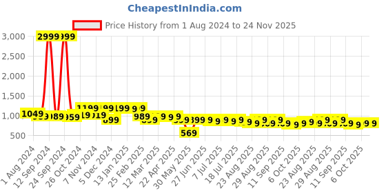 myntra.com Sangria Women Printed Pleated Pure Cotton Kurta with Trousers & With Dupatta sangria Price History Graph from 1 Aug 2024 to 24 Nov 2025
