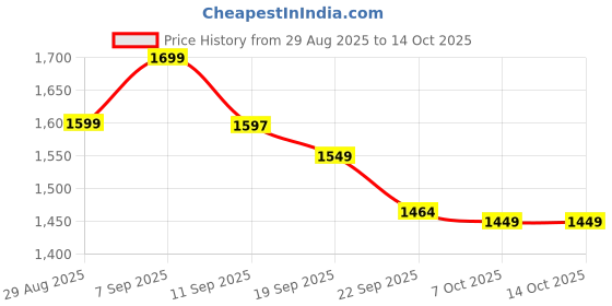 myntra.com Sangria Women Printed Pure Cotton Kurta Sets With Dupatta sangria Price History Graph from 29 Aug 2025 to 14 Oct 2025