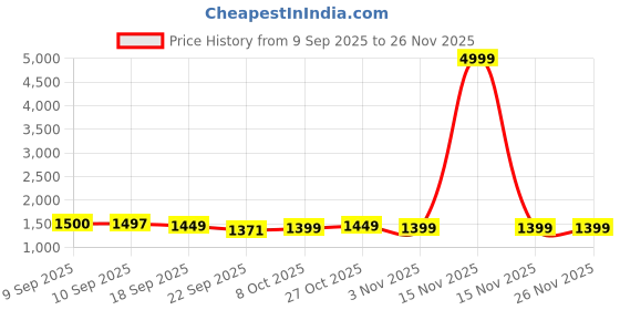 myntra.com Sangria Women Printed Pure Cotton Kurta Sets With Dupatta sangria Price History Graph from 9 Sep 2025 to 24 Nov 2025
