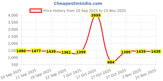 myntra.com Sangria Women Printed Pure Cotton Kurta Sets With Dupatta sangria Price History Graph from 10 Sep 2025 to 24 Nov 2025