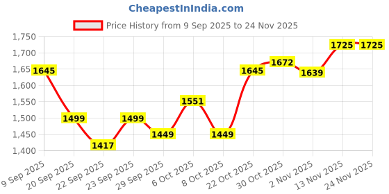 myntra.com Sangria Women Printed Pure Cotton Kurta Sets With Dupatta sangria Price History Graph from 9 Sep 2025 to 24 Nov 2025
