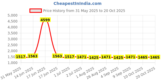 myntra.com Sangria Women Printed Pure Cotton Round Neck Kurta Pant & Dupatta Set sangria Price History Graph from 31 May 2025 to 18 Oct 2025