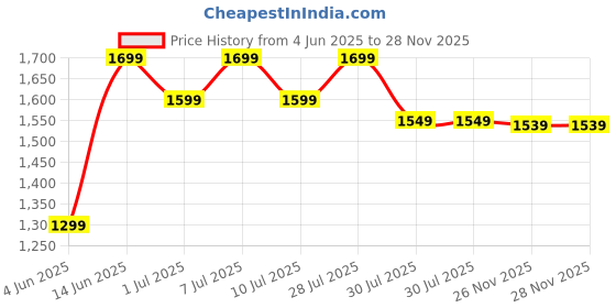 myntra.com Sangria Women Printed Pure Cotton Straight Kurta With Trouser & Dupatta sangria Price History Graph from 4 Jun 2025 to 27 Nov 2025
