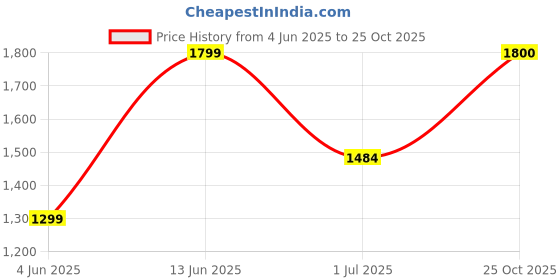 myntra.com Sangria Women Printed Pure Cotton Straight Kurta With Trouser & Dupatta sangria Price History Graph from 4 Jun 2025 to 25 Oct 2025