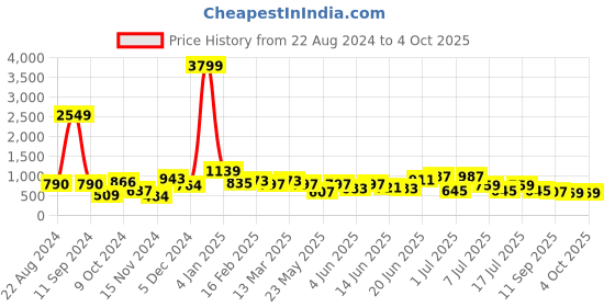myntra.com Sangria Women Printed Regular Kurta with Palazzos sangria Price History Graph from 22 Aug 2024 to 4 Oct 2025