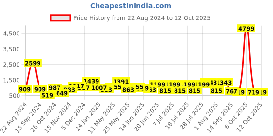 myntra.com Sangria Women Printed Regular Kurta with Palazzos sangria Price History Graph from 22 Aug 2024 to 11 Oct 2025