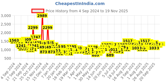 myntra.com Sangria Women Printed Regular Kurta with Trousers sangria Price History Graph from 4 Sep 2024 to 18 Nov 2025