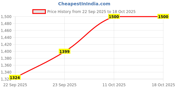 myntra.com Sangria Women Printed Regular Mirror Work Kurta Set sangria Price History Graph from 22 Sep 2025 to 18 Oct 2025
