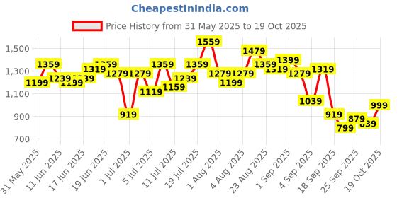 myntra.com Sangria Women Printed Regular Mirror Work Kurti With Sharara & Dupatta sangria Price History Graph from 31 May 2025 to 19 Oct 2025