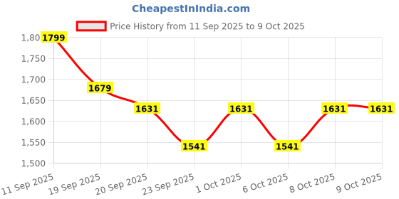 myntra.com Sangria Women Printed Regular Mirror Work Pure Cotton Kurta with Trousers & With Dupatta sangria Price History Graph from 11 Sep 2025 to 9 Oct 2025