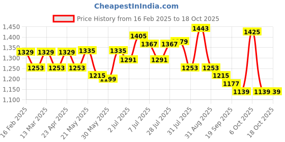 myntra.com Sangria Women Printed Regular Pure Cotton Kurta Set sangria Price History Graph from 16 Feb 2025 to 17 Oct 2025