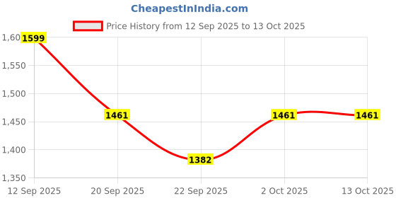 myntra.com Sangria Women Printed Regular Pure Cotton Kurta with Trousers & With Dupatta sangria Price History Graph from 12 Sep 2025 to 12 Oct 2025