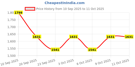 myntra.com Sangria Women Printed Regular Pure Cotton Kurta with Trousers & With Dupatta sangria Price History Graph from 10 Sep 2025 to 11 Oct 2025