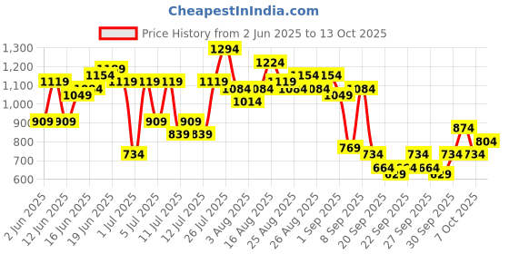 myntra.com Sangria Women Printed Regular Thread Work Kurta with Palazzos sangria Price History Graph from 2 Jun 2025 to 13 Oct 2025