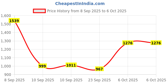 myntra.com Sangria Women Printed Regular Thread Work Kurta with Palazzos sangria Price History Graph from 8 Sep 2025 to 5 Oct 2025