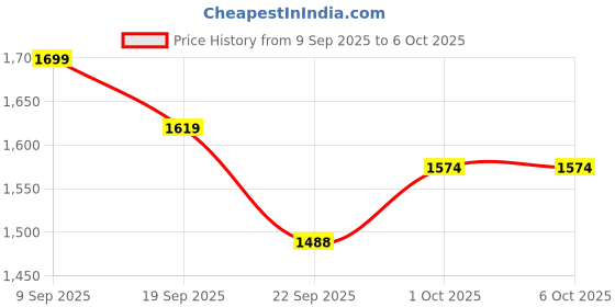 myntra.com Sangria Women Printed Regular Thread Work Pure Cotton Kurta with Trousers & With Dupatta sangria Price History Graph from 9 Sep 2025 to 4 Oct 2025