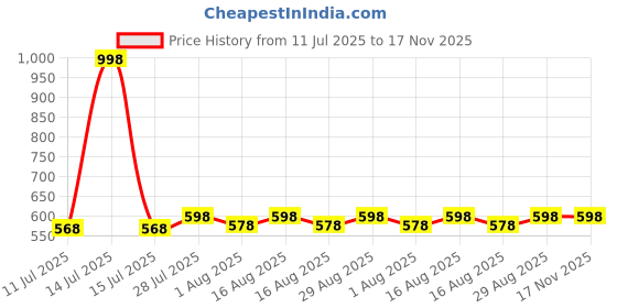 myntra.com Sangria Women Printed Round Neck Ethnic Tunic sangria Price History Graph from 11 Jul 2025 to 16 Nov 2025