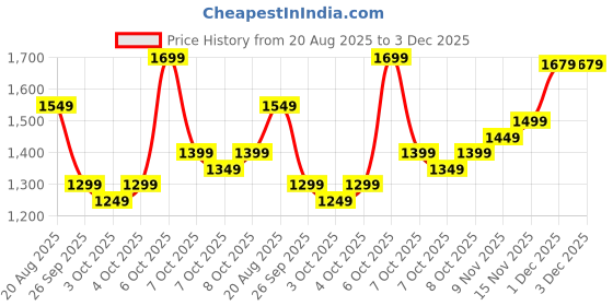 myntra.com Sangria Women Printed Saree With Matching Blouse sangria Price History Graph from 20 Aug 2025 to 1 Dec 2025