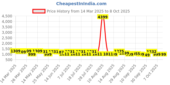 myntra.com Sangria Women Printed Sequinned Naira Cut A-Line Kurta With Trousers & Dupatta Set sangria Price History Graph from 14 Mar 2025 to 4 Oct 2025
